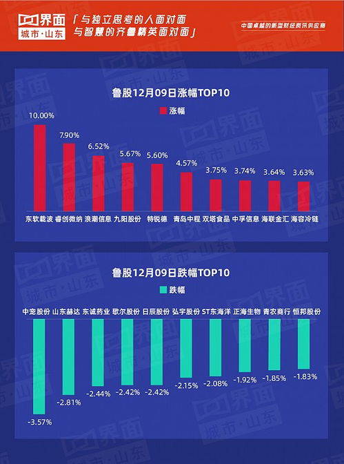 魯股觀察 12月9日市場(chǎng)回暖，107只個(gè)股上漲，東軟載波強(qiáng)勢(shì)漲停引領(lǐng)計(jì)算機(jī)軟件板塊